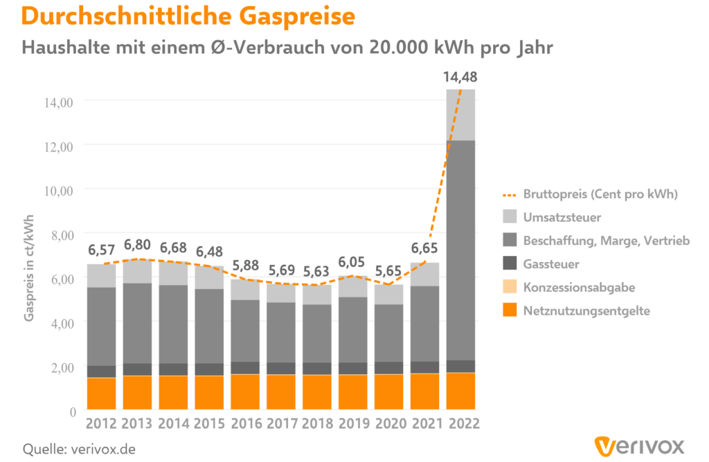 durchschnittliche gaspreise